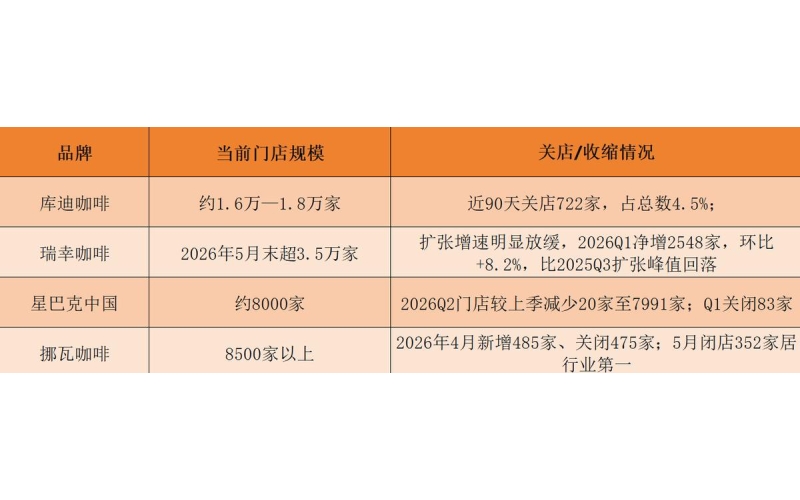 咖啡行业的资本游戏，到头了The capital game in the coffee industry has come to an end